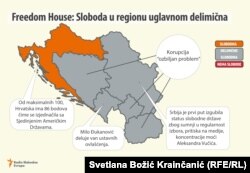Freedom House: Sloboda u regionu uglavnom delimična