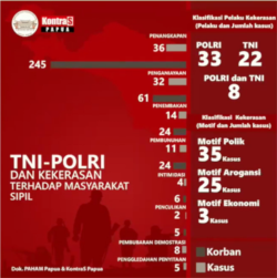 Data kekerasan yang disusun PAHAM Papua dan Kontras Papua.