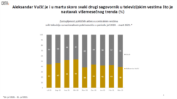 Grafikon pokazuje rezultate istraživanja Medijski monitoring političkog pluralizma u Srbiji, koji je uradila i objavila organizacija CRTA, u Beogradu, 14. aprila 2021. (Grafika: CRTA)