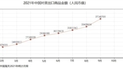 2021年1-9月中国对美出口商品金额