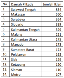 Daerah Pilkada dengan jumlah iklan kampanye berbayar lebih dari 100 iklan. (Tabel: Perludem)