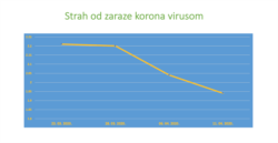 Istraživanje o strahovima i opsednutosti tokom epidemije koronavirusa
