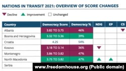 Lista zemalja Zapadnog Balkana u izvještaju Fridom hausa "Zemlje u tranziciji" (Foto: www.freedomhose.org)