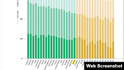 Izveštaj Fridom hausa o slobodama na internetu (Grafika: freedomhouse.org)