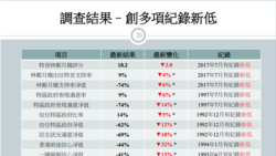 民意调查也有罪？ 左媒斥“香港民研”煽惑投白票试图左右选举