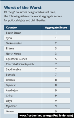 Najlošije kotirane države prema izveštaju Fridom hausa