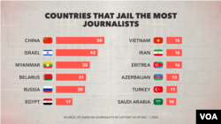 کشورهای که بیشترین ژورنالیستان زندانی را دارند 